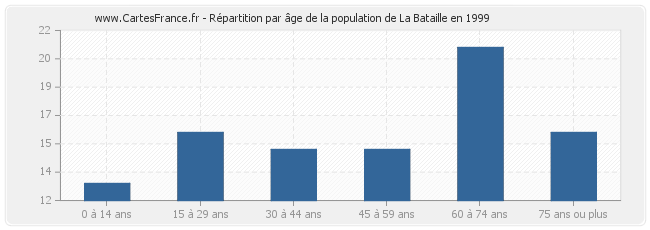 Répartition par âge de la population de La Bataille en 1999
